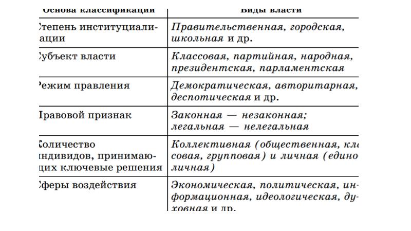 Классификация власти. Власть происхождение и виды. Власть её происхождение и виды план. Классификация видов власти. Власть её проиождение и виды.