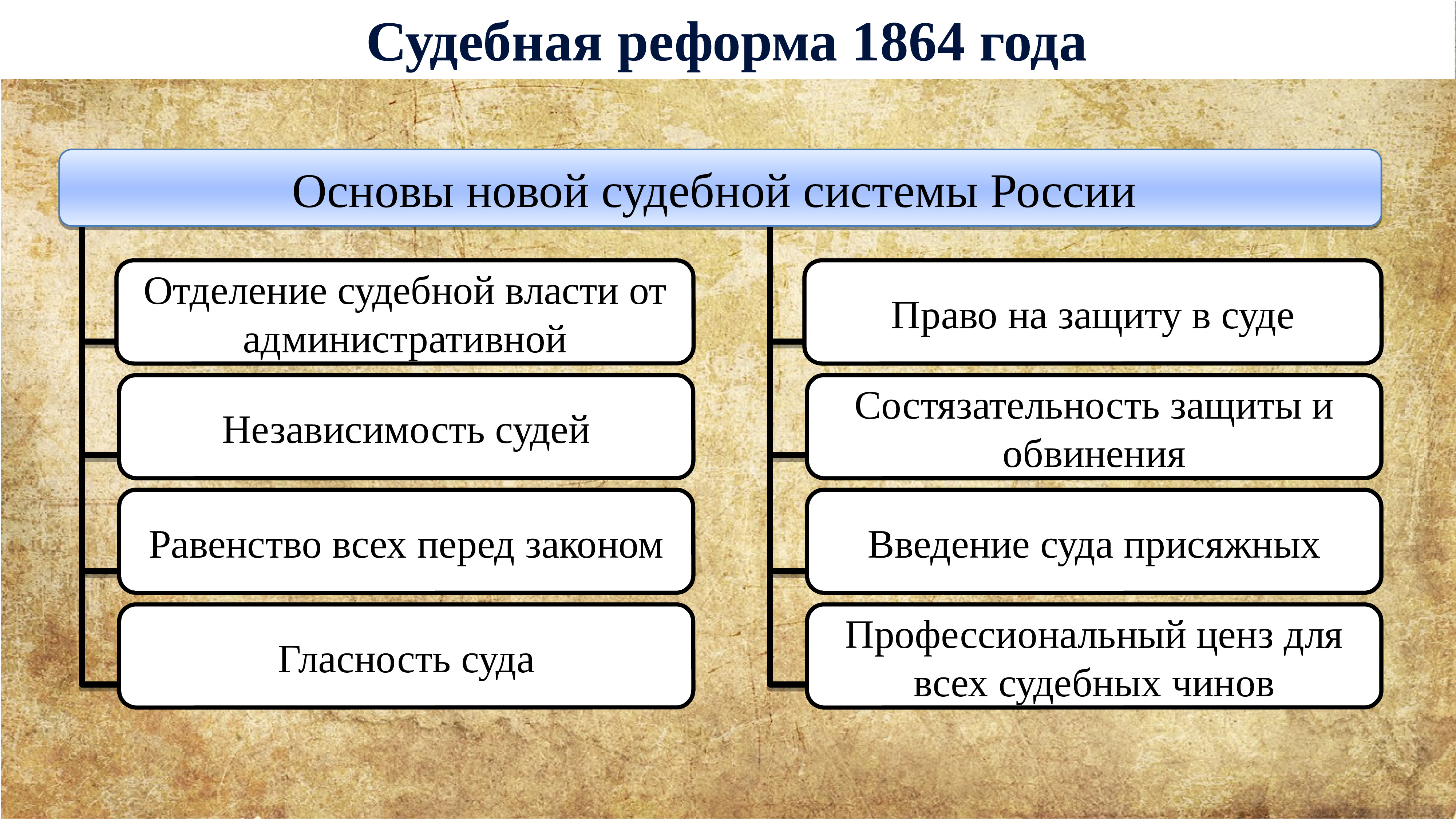 Основные реформы 19 века. Судебная реформа либеральные реформы 60-70.