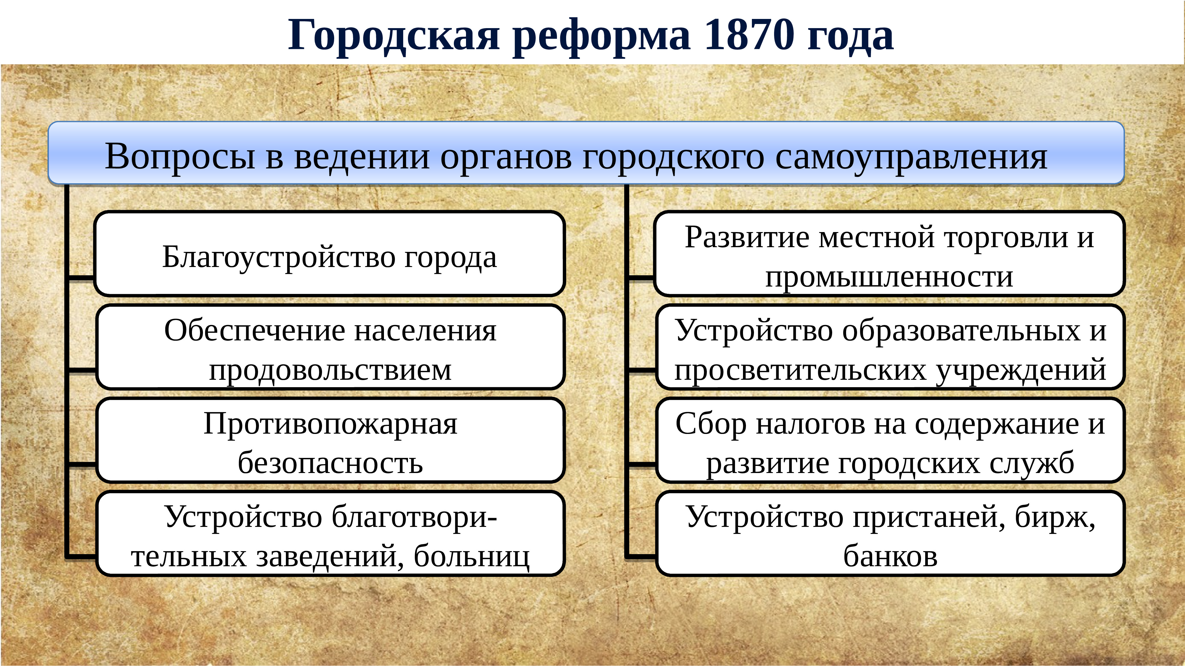 Внутренняя политика создание. Губернская реформа 1860-1870. Внутренняя политика Екатерины 2.