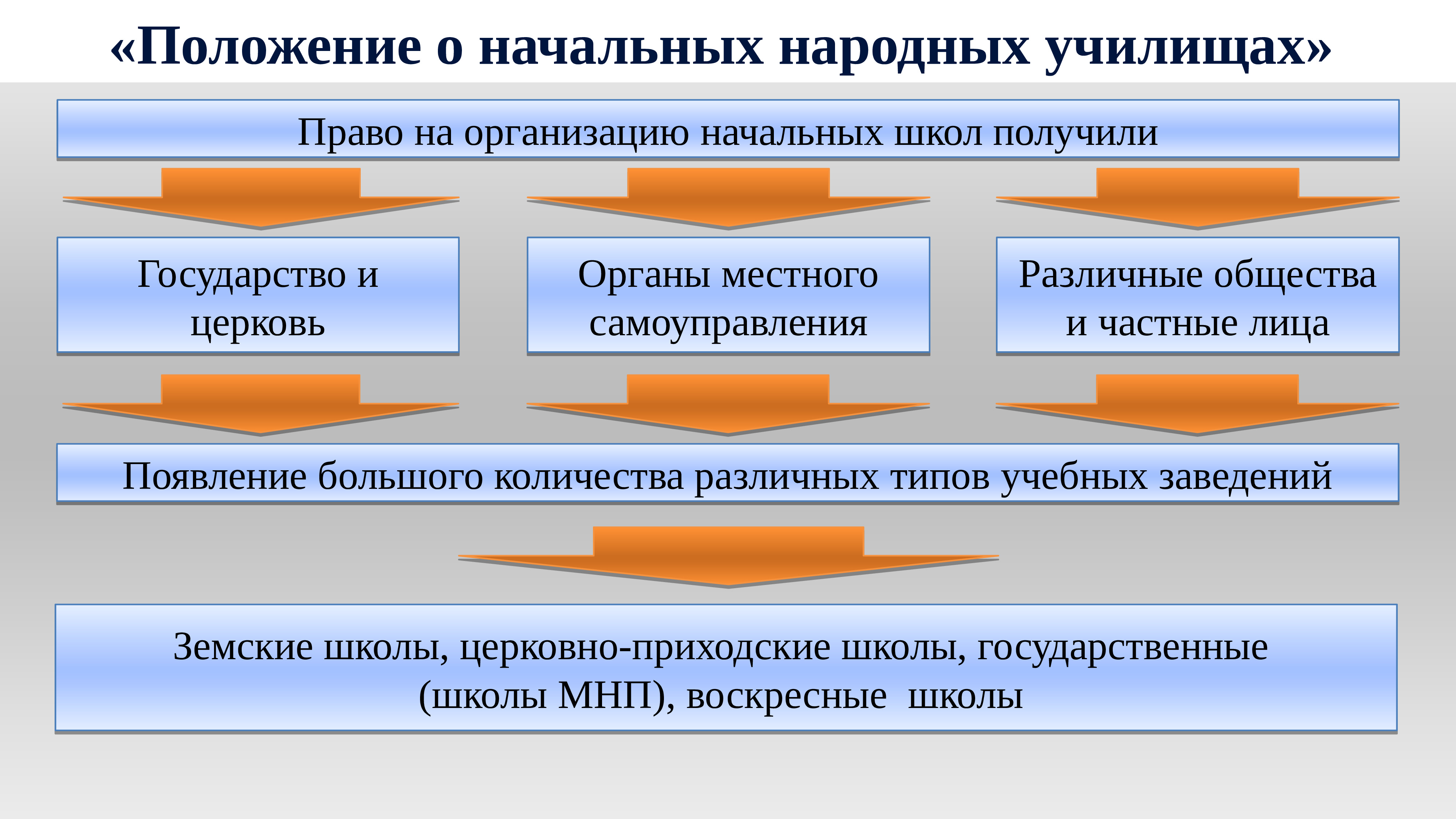 Начальная организация. Положение о начальных народных училищах. Положение о начальных народных училищах Александра 2. «Положение о начальных народных училищах картинки. Либеральная школа права.