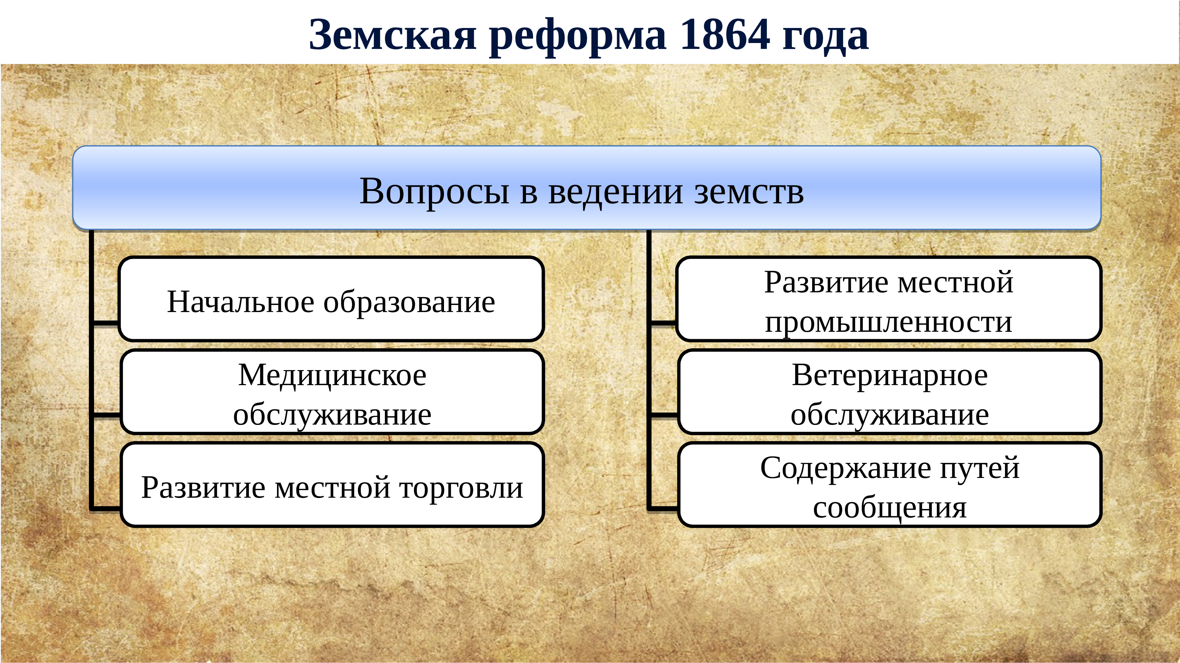 Последующие реформы 9 класс презентация