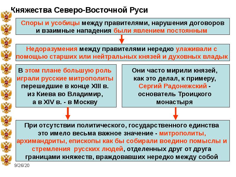 Московская усобица презентация