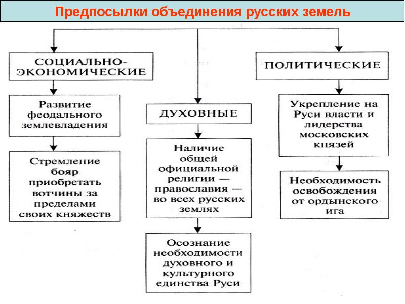 Предпосылки объединения русских земель презентация