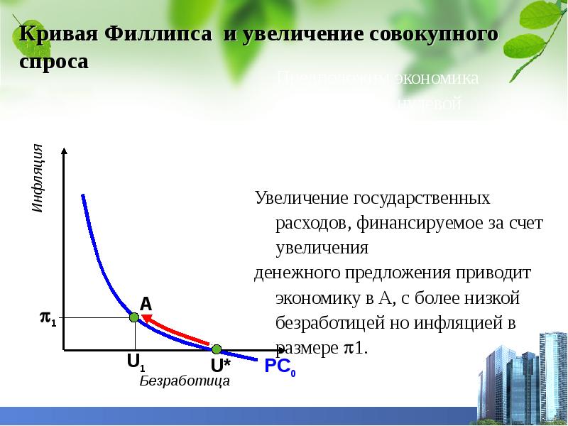 Рост совокупного спроса. Последствия увеличения совокупного спроса. Кривая Филлипса и кривая совокупного предложения. : Рост государственных расходов увеличивает совокупный спрос. Рост государственных расходов.