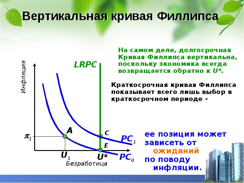 Кривая филлипса показывает. Вертикальная кривая Филлипса. Долгосрочная кривая Филлипса. Краткосрочная кривая Филлипса. Кривая Филлипса презентация.