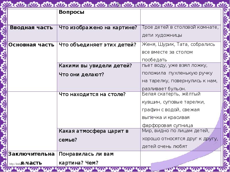 Сочинение серебряковой. Рассказ по картине за обедом Серебряковой. Рассказ по картине за обедом. Сочинение по картине за обедом 2 класс. Сочинение по картине за обедом.