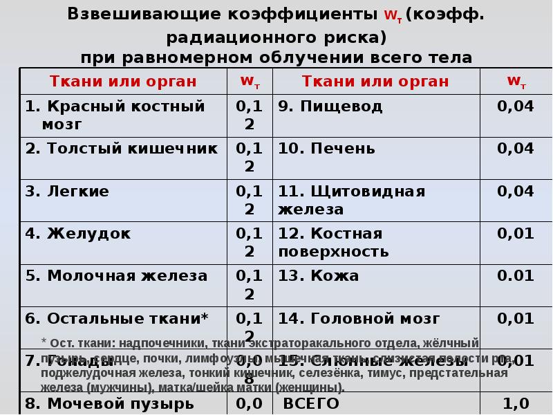 Низкой дозой облучения. Накопитель дозы радиации. Виды доз радиации. Дозиметрия ионизирующих излучений. Виды доз облучения.