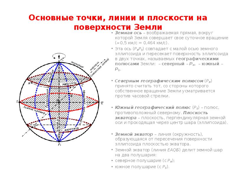 Воображаемые оси. Изображение земной поверхности на плоскости и шаре. Точка земли через которую проходит воображаемая земная ось. Настоящие оси вращения и воображаемые. Ось воображаемая прямая линия.