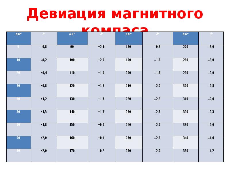 Девиация и склонение магнитного компаса. Магнитное склонение и девиация. Магнитное склонение и девиация. Магнитная девиация. Таблица девиации магнитного компаса.
