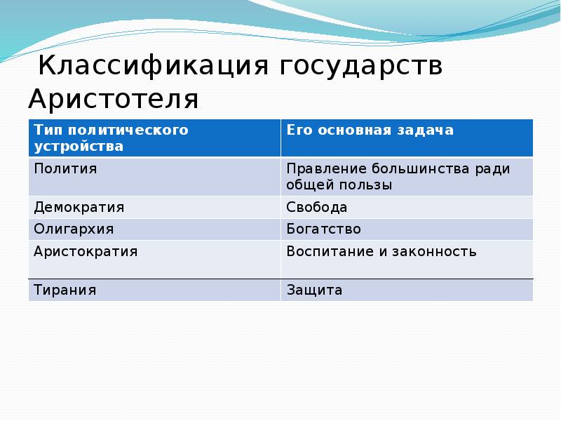 Классификация государств. Классификация форм правления по Аристотелю таблица. Государство по Аристотелю. Аристотель классификация форм правления.