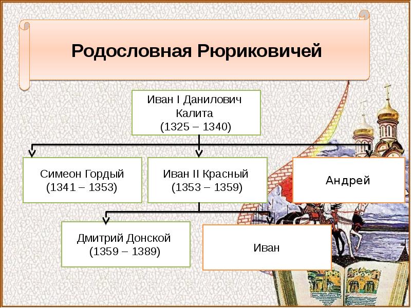 Сыновья ивана калиты схема