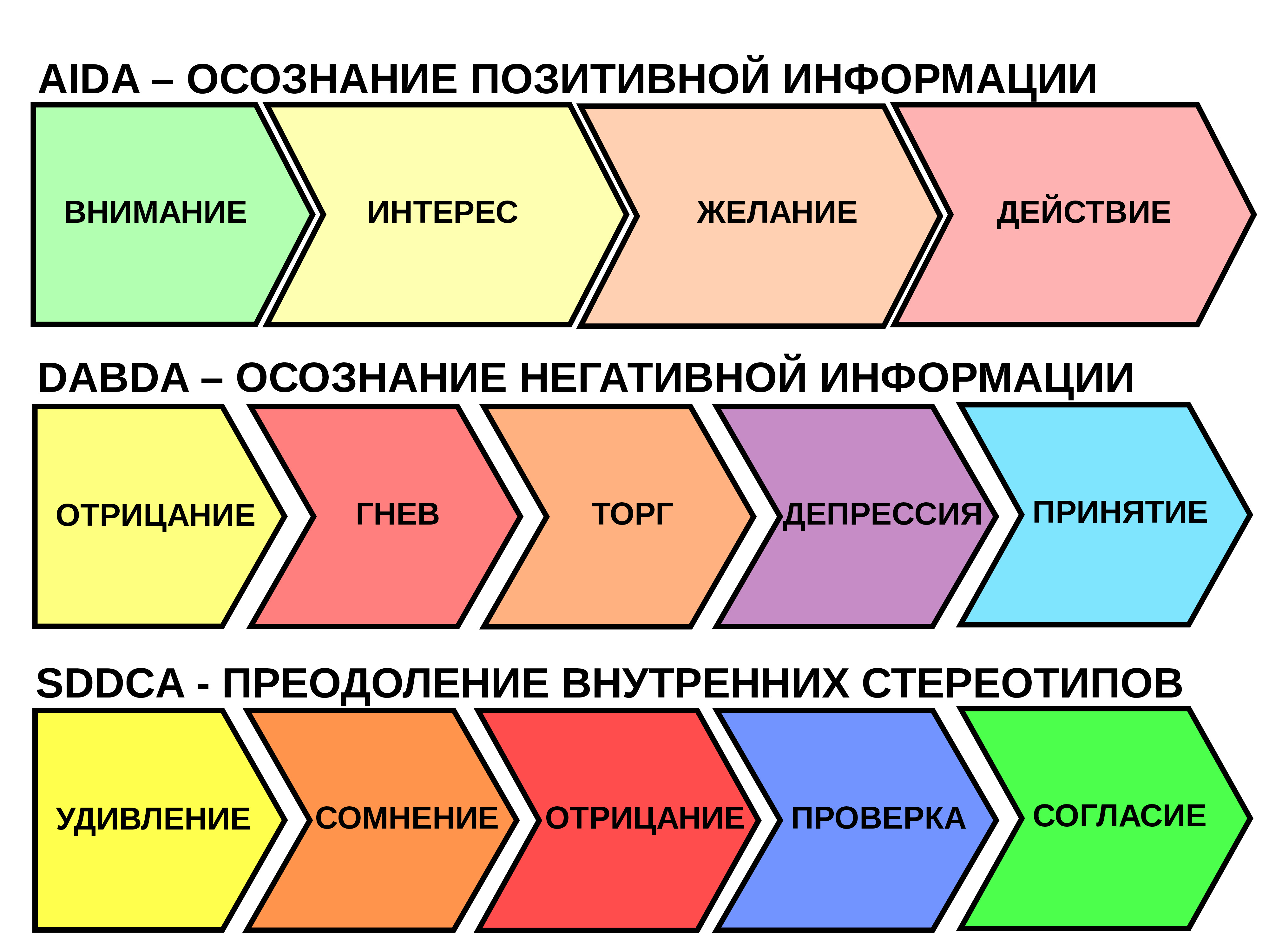 Торги принятие. Стадии осознания. Отрицание понимание осознание стадии. Стадии принятия негативной информации. Отрицание осознание пять стадий.