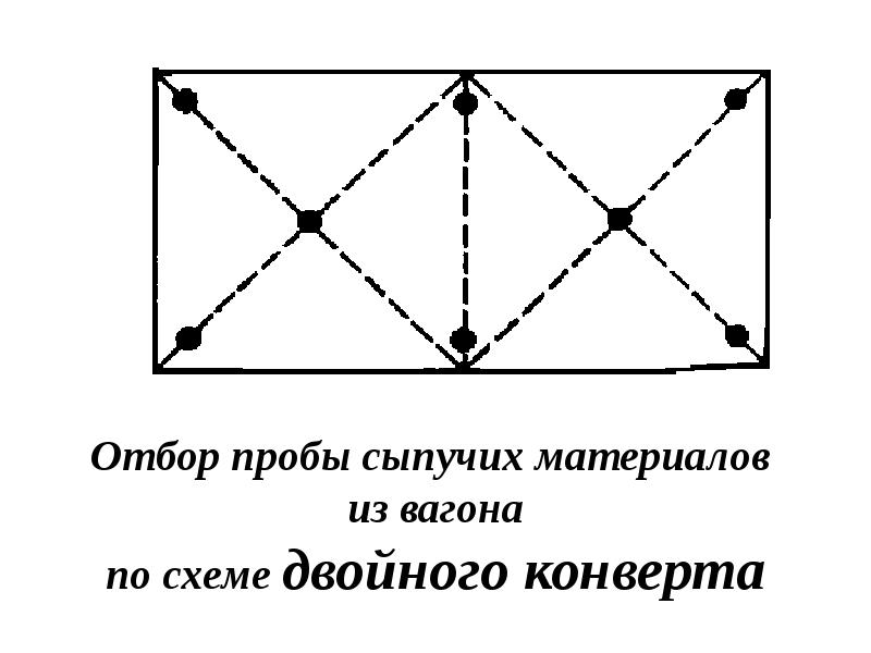 Отбор почвенных образцов методом конверта