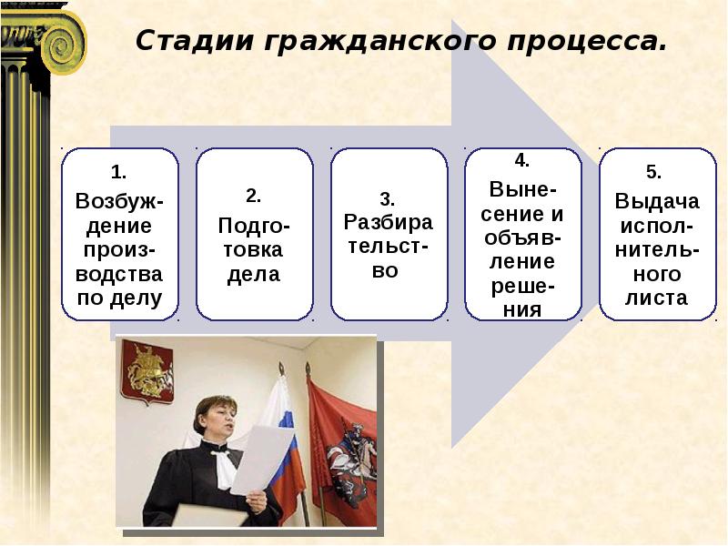 Стадии гражданского процесса. Этапы гражданского процесса. Стадии (этапы) гражданского процесса. Первая стадия гражданского процесса. Последовательность стадий гражданского процесса.