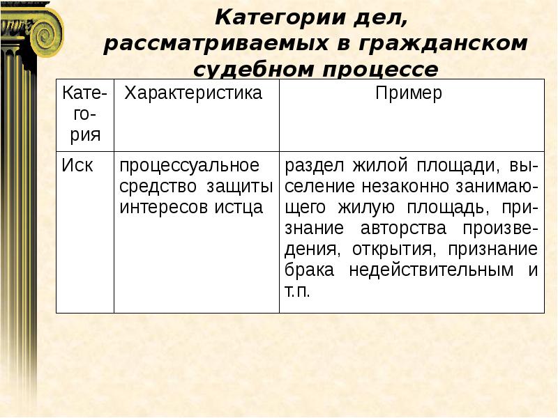 Категории дел. Категории дел рассматриваемых в гражданском судопроизводстве. Категории судебных дел в гражданском процессе. Категории дел гражданского судопроизводства. Категории дел гражданского судопроизводства примеры.