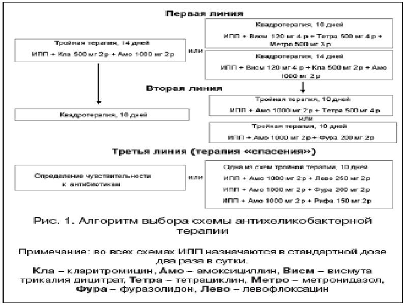 Четырехкомпонентная схема лечения язвенной болезни желудка