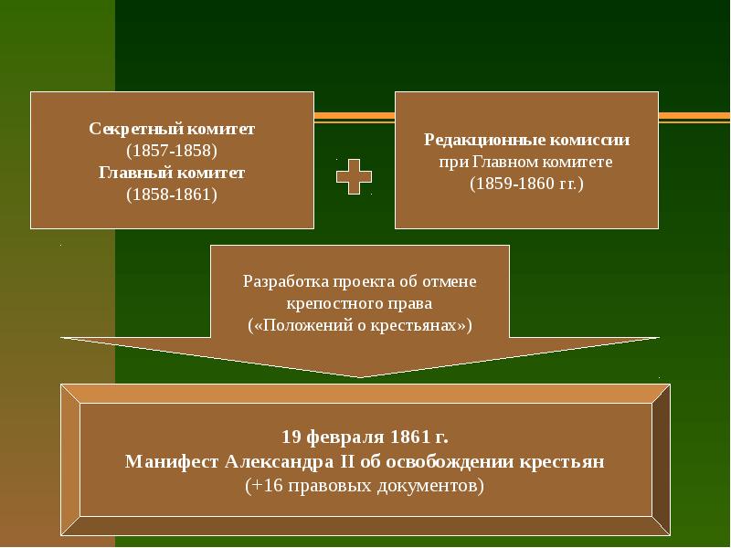 Проекты крестьянской реформы 1861