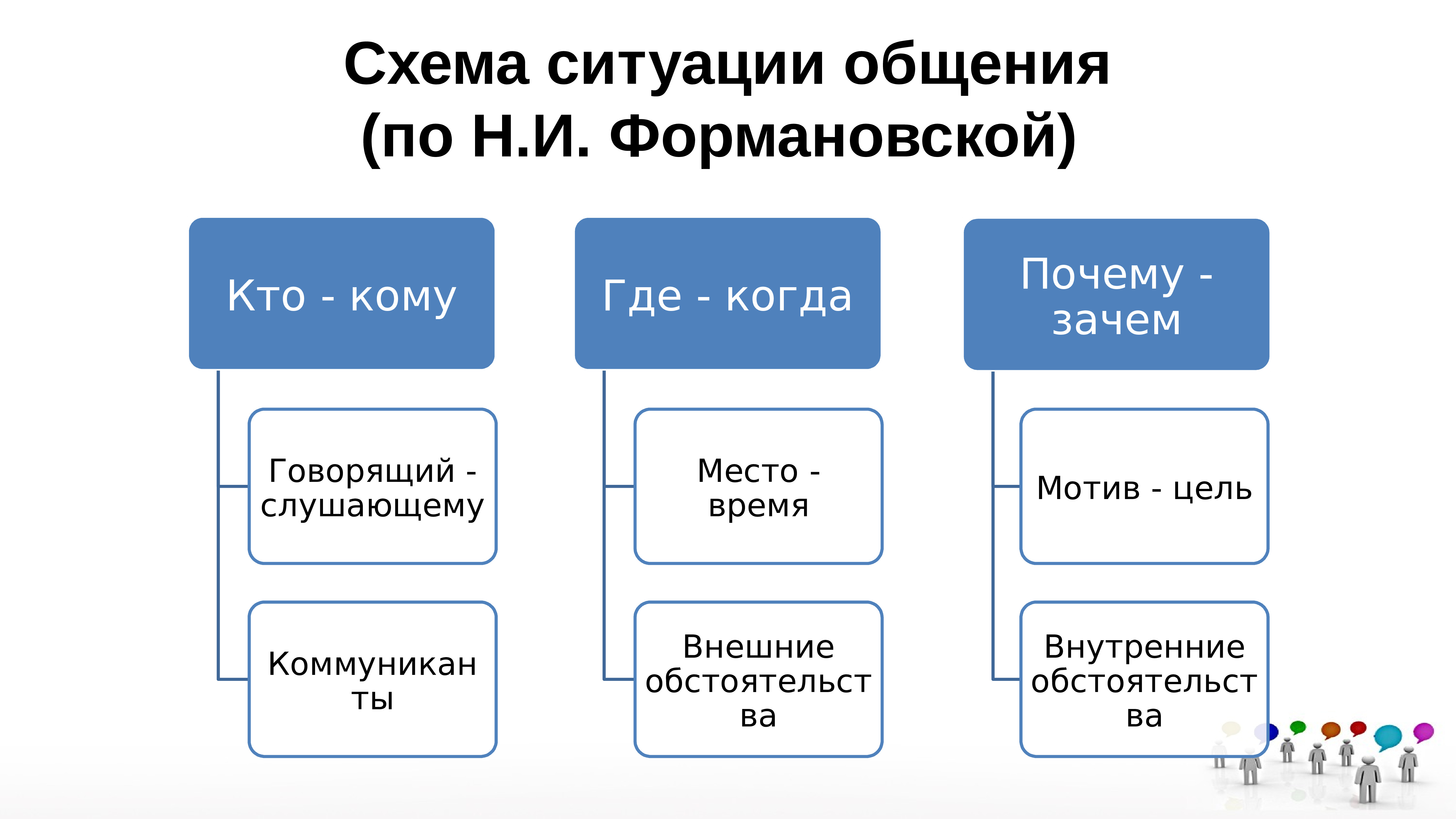 Ситуация общения это