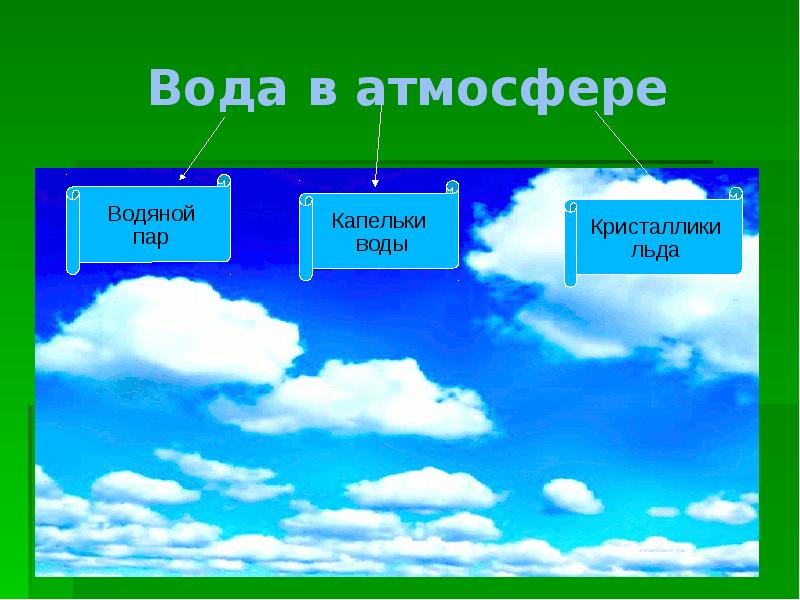 Вода в атмосфере 6 класс презентация