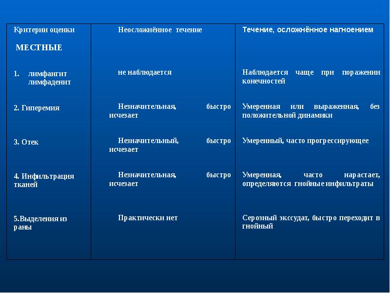 Раны классификация презентация