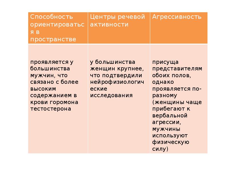 Гендерные различия способностей презентация