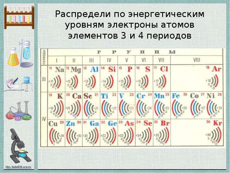 Распределение электронов по уровням атома