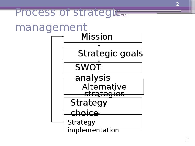 Process of strategic management Process of strategic management