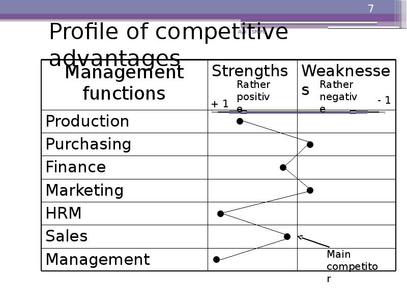 Profile of competitive advantages Profile of competitive advantages