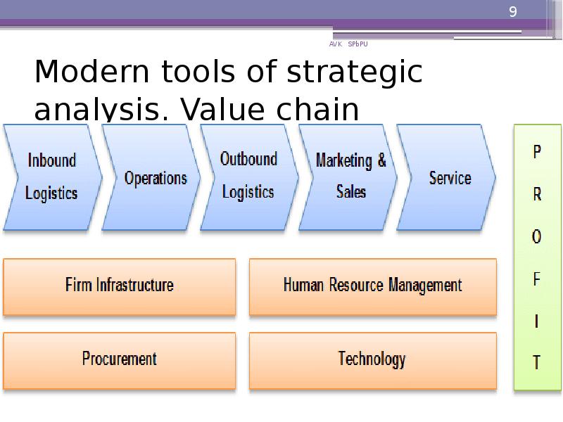 Modern tools of strategic analysis. Value chain Modern tools of strategic analysis. Value chain