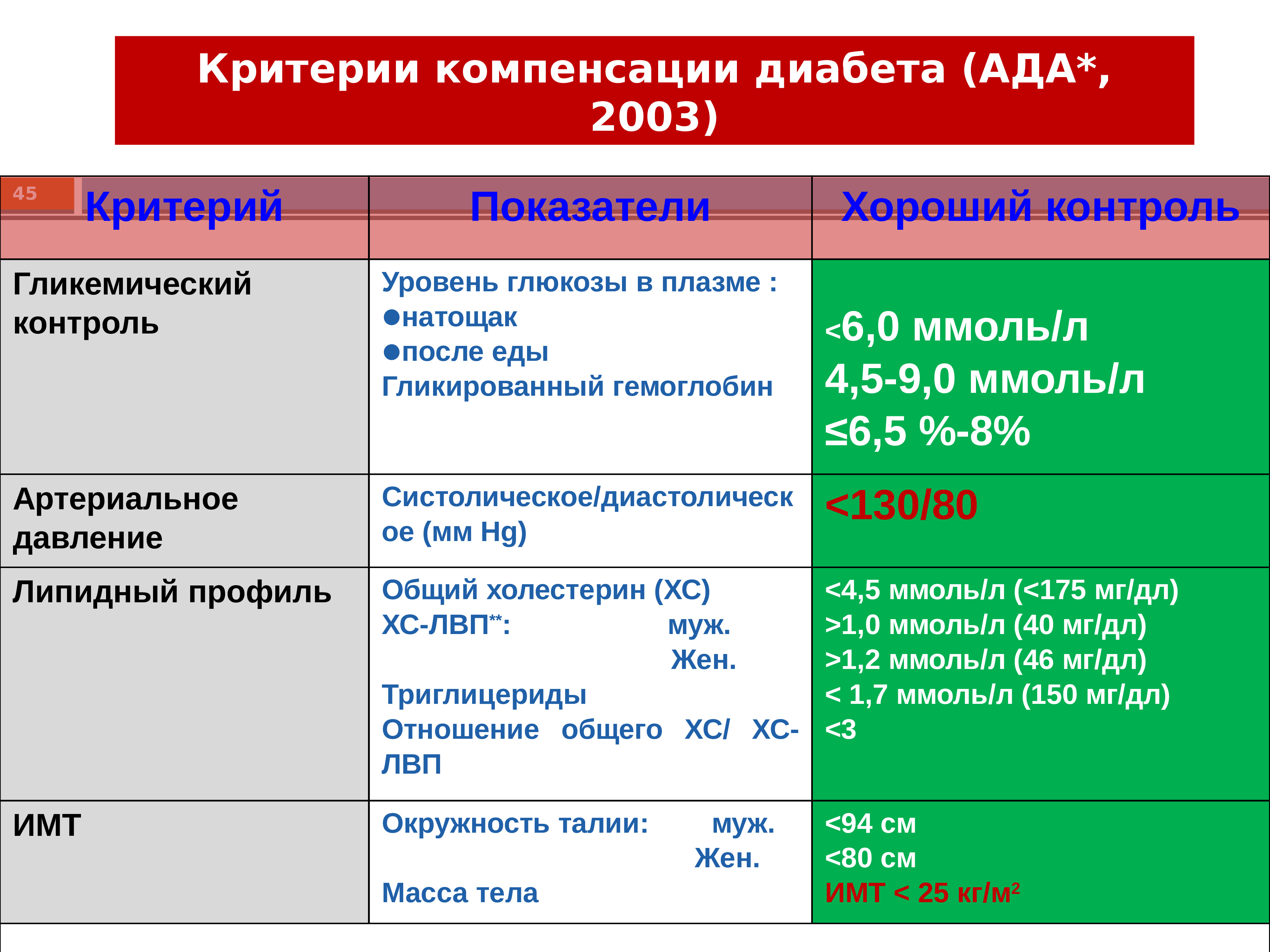 Критерии сахарного диабета. Критерии компенсации сахарного диабета. Критерии компенсации СД 1 типа. Компенсация диабета 2 типа показатели. Компенсационный критерий.