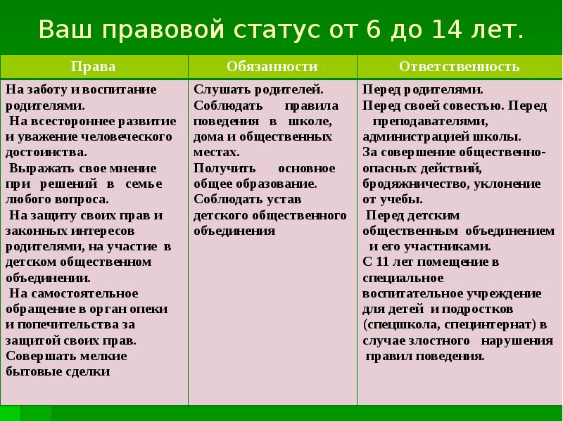 План на тему правовой статус несовершеннолетних граждан рф