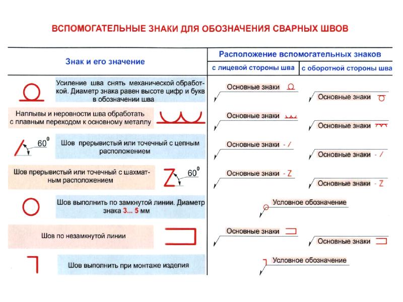 Наплывы и неровности шва обработать с плавным переходом к основному металлу фото