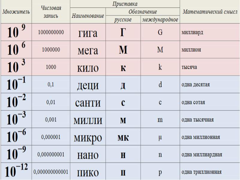 Графическое изображение соотношения величин 9 букв каких либо