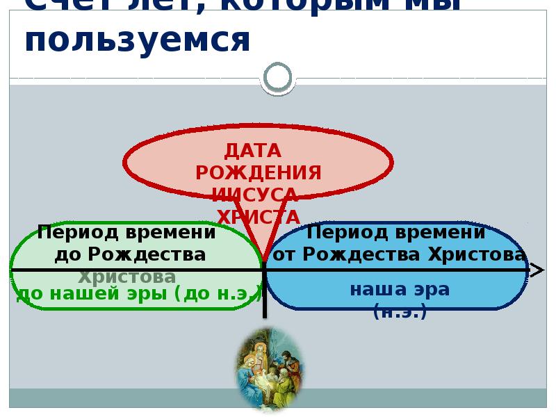 Счет лет в истории 5. Счет лет в истории презентация. Презентация про счёт лет. Счёт лет в истории 5 класс презентация. Счет лет которым мы пользуемся.