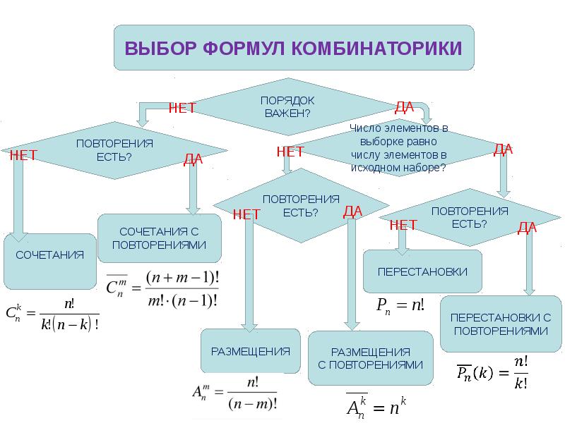 Комбинаторика 10 класс