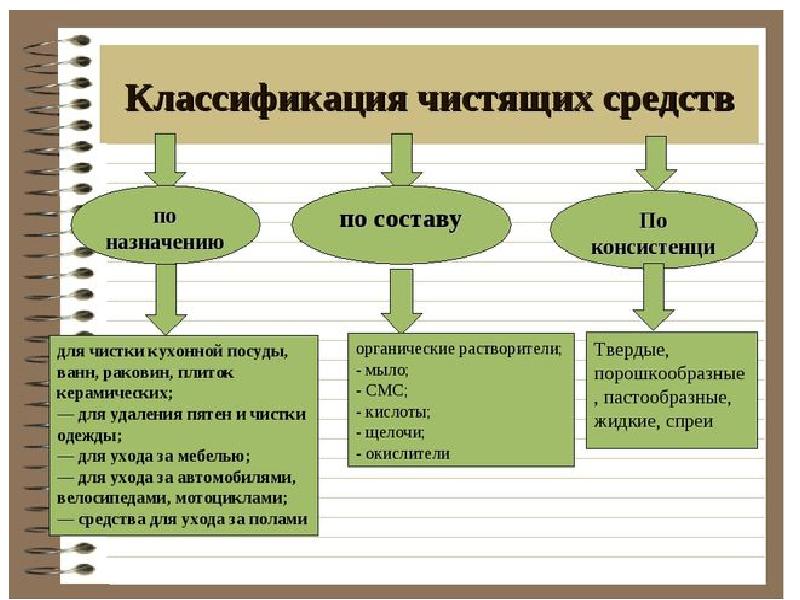 Классификация моющих средств презентация