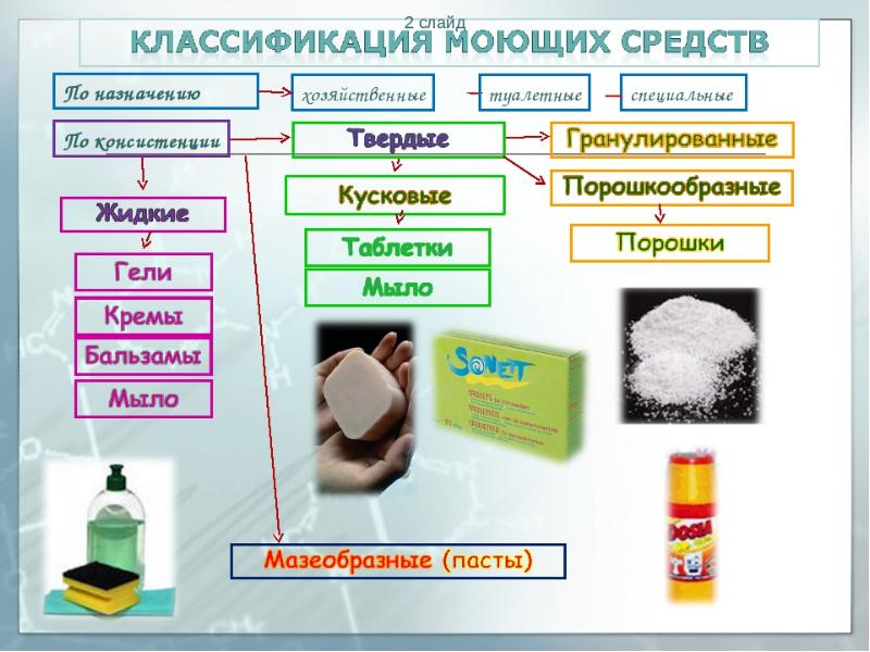 Моющие средства презентация по химии