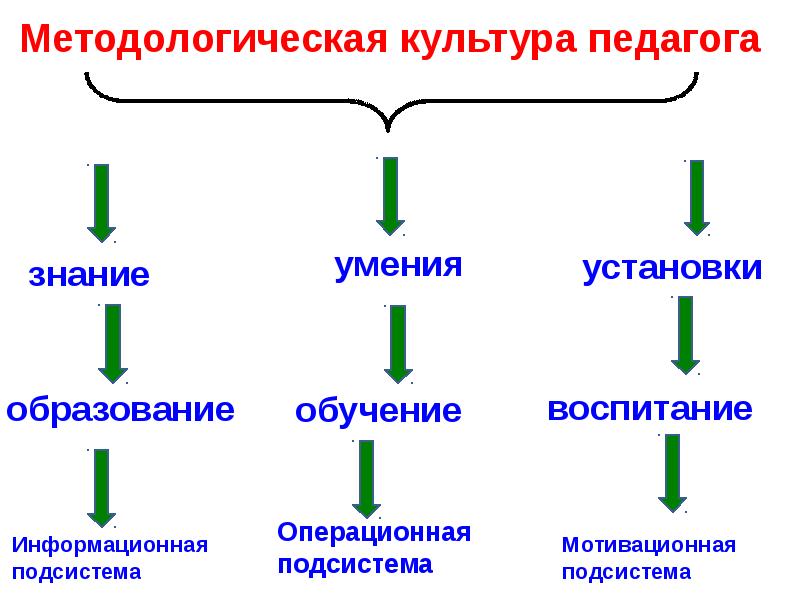 Методологическая культура педагога исследователя презентация