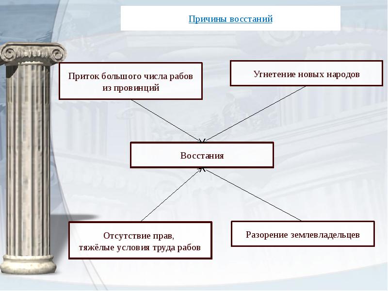 Восстание спартака составить план