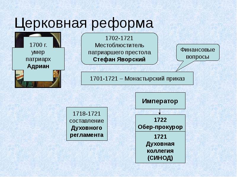 Тест по истории церковная реформа петра 1