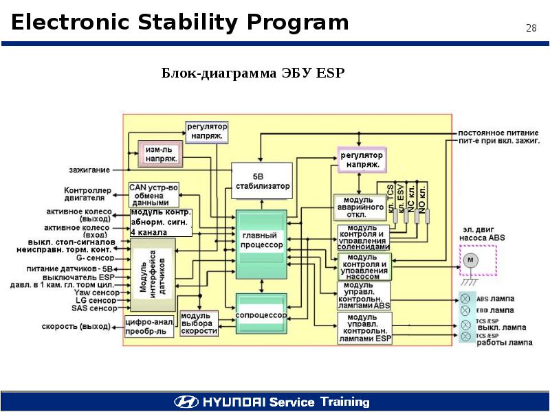 Программа блока питания. Схема системы ESP. ESP система стабилизации курсовой устойчивости. Структурная схема системы ESP. Схема работы системы ESP.