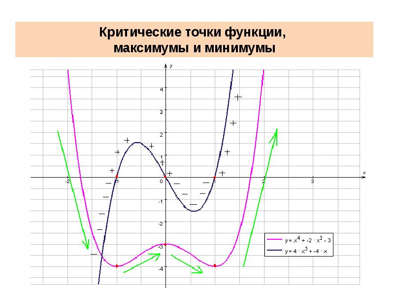 Презентация стационарные и критические точки функции