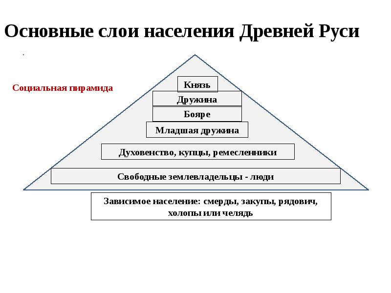 Заполните схему категории зависимого населения в древней руси