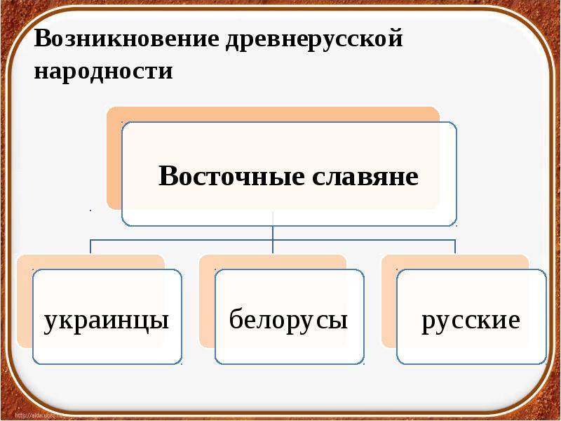 Формирование древнерусской народности 6 класс история. Литературный язык древнерусской народности. Формирование древнерусской народности кратко. Формирование древнерусской народности схема. Древнерусская народность схема.