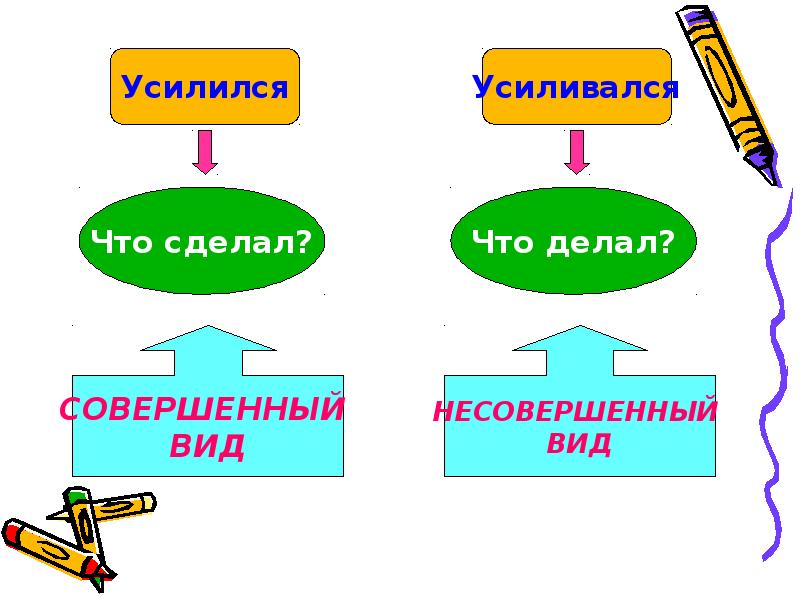 Вид глаголов в русском языке 5. Вид глагола. Совершенные и несовершенные глаголы. Совершенный и несовершенный вид глагола.