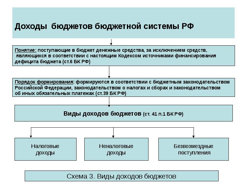 Доходы бюджета схема