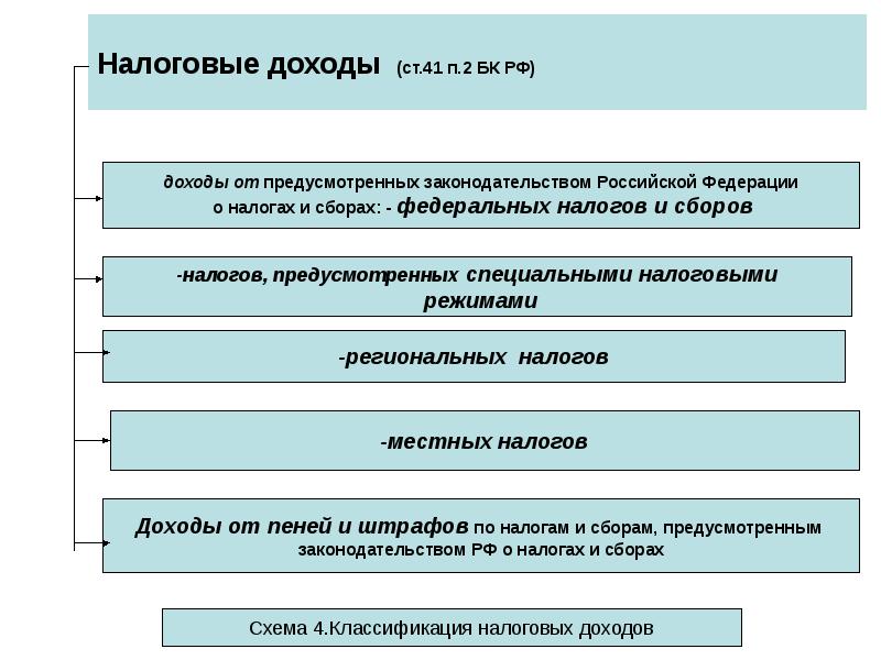 Налоговые доходы. Государственные и муниципальные доходы. Виды государственных и муниципальных доходов. Система государственных и муниципальных доходов схема. Понятие государственных и муниципальных доходов.