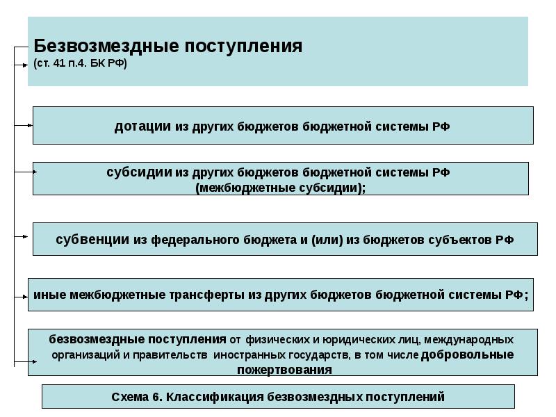 Безвозмездные поступления  (ст. 41 п.4. БК РФ)