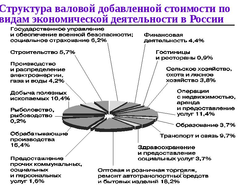 Виды экономических услуг. Структура валовой добавленной стоимости. Виды экономической деятельности. Структура по видам экономической деятельности. Структура добавленной стоимости по видам деятельности.