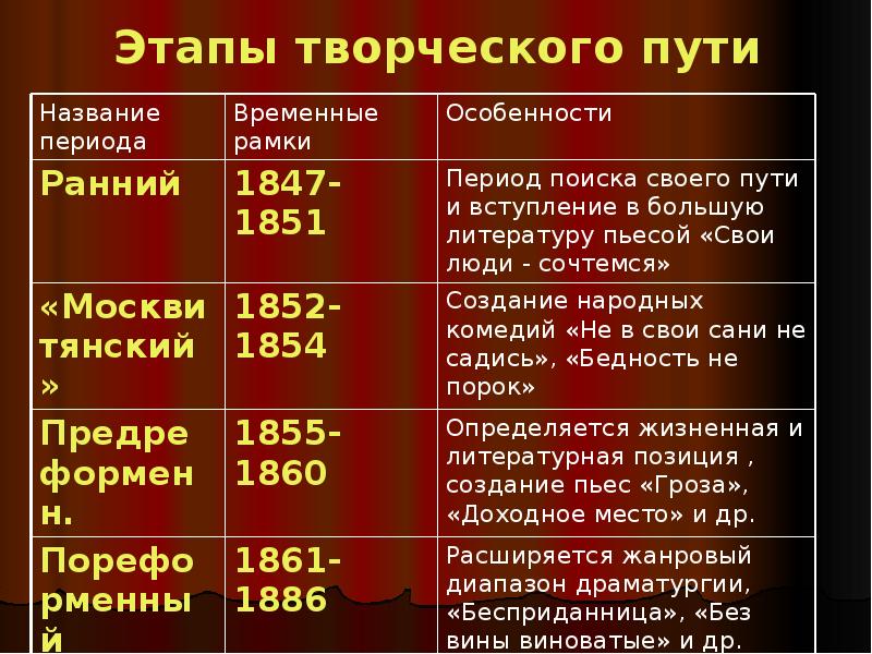 Хронологическое произведение. Этапы творческого пути. Периоды творчества Островского таблица. Островский этапы творчества. Основные этапы творчества блока.